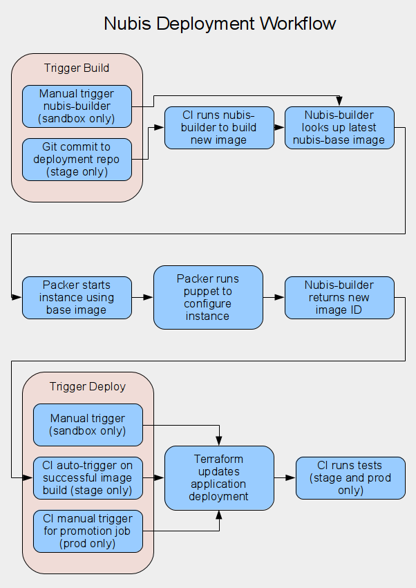 Deployment Workflow
